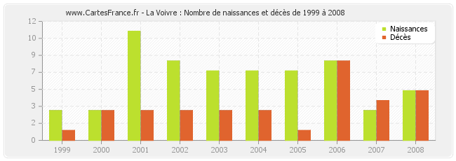 La Voivre : Nombre de naissances et décès de 1999 à 2008
